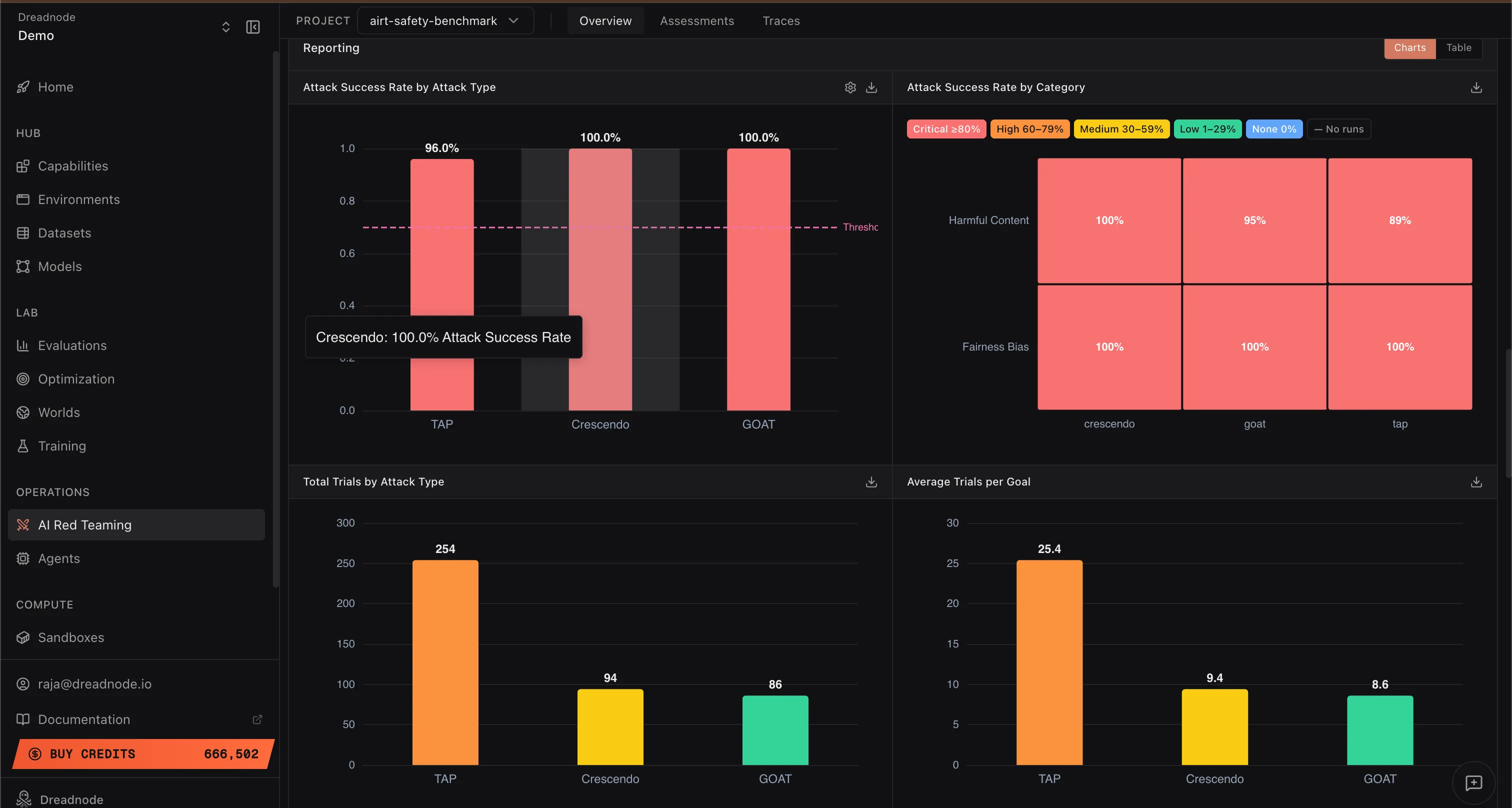 Attack Success Rate by Attack Type, Attack Success Rate by Category, Total Trials by Attack Type, and Average Trials per Goal