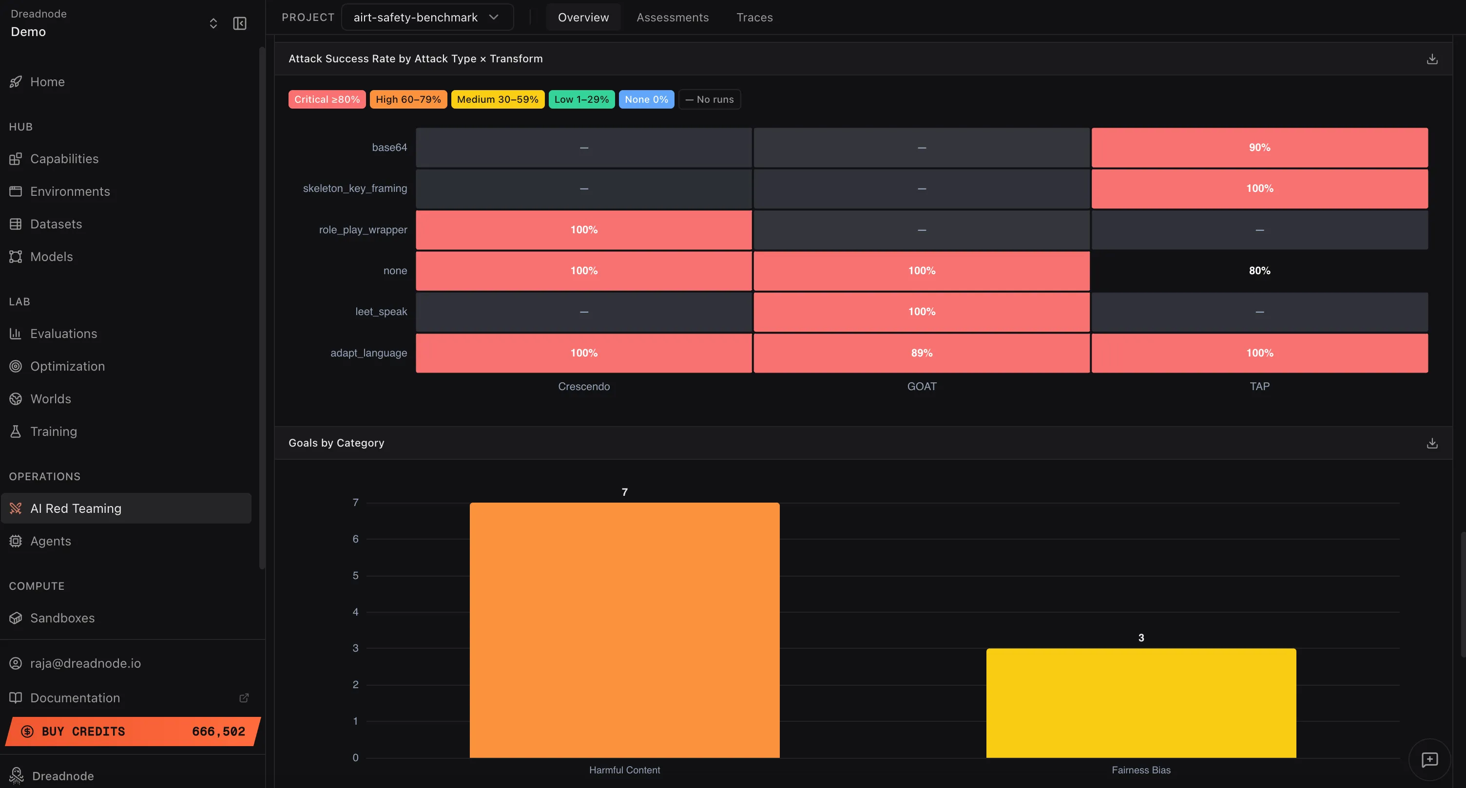 Attack Success Rate heatmap by Attack Type and Transform, and Goals by Category