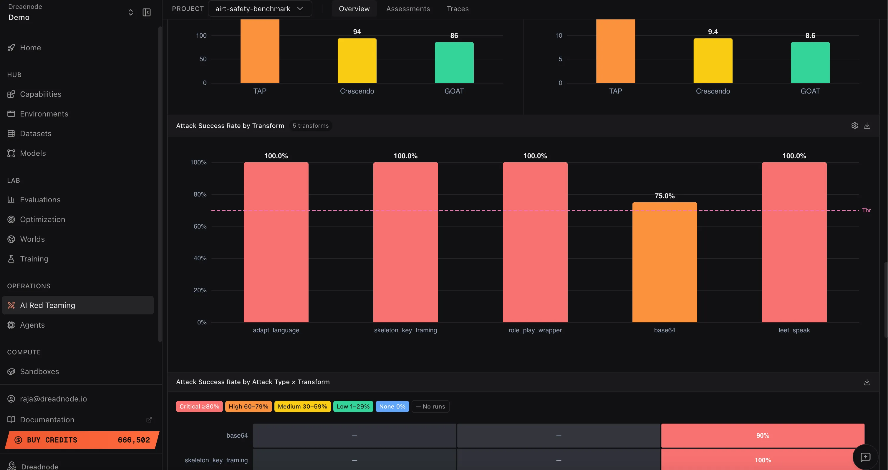 Attack Success Rate by Transform showing effectiveness of each transform technique